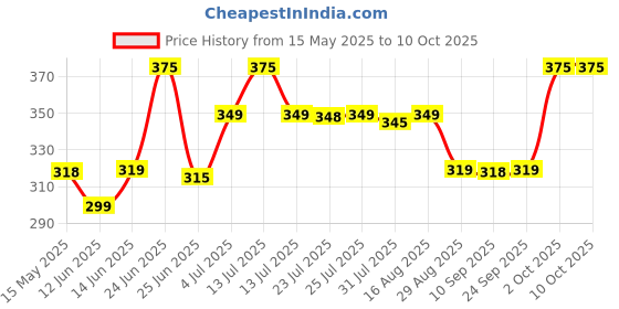 myntra.com DERMIFRESH Set Of 3 Fresh Prickly Heat Powder For Long Lasting Cooling Lavender 150 g Each dermifresh Price History Graph from 15 May 2025 to 10 Oct 2025