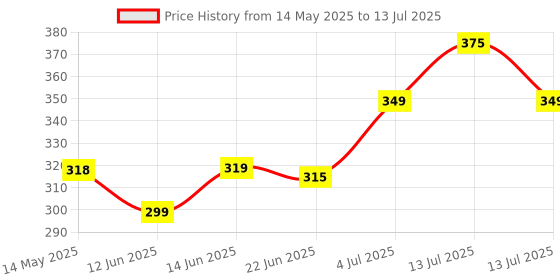 myntra.com DERMIFRESH Set Of 3 Fresh Prickly Heat Powder For Long Lasting Cooling - Lemon -150 g Each dermifresh Price History Graph from 14 May 2025 to 13 Jul 2025