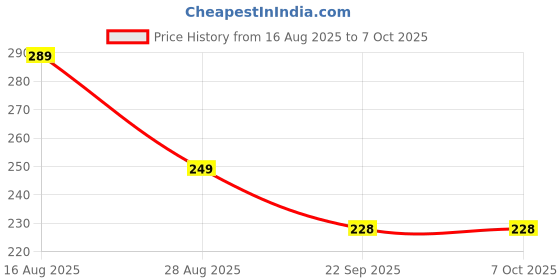 myntra.com DERMIFRESH Set Of 4 Extra Cool Soap With Vitamin E - 75 g Each dermifresh Price History Graph from 16 Aug 2025 to 5 Oct 2025