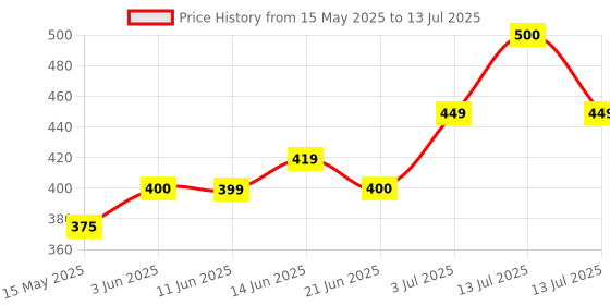 myntra.com DERMIFRESH Set Of 4 Fresh Prickly Heat Powder For Long Lasting Cooling - 150 g Each dermifresh Price History Graph from 15 May 2025 to 13 Jul 2025