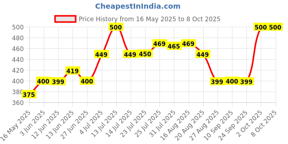 myntra.com DERMIFRESH Set Of 4 Fresh Prickly Heat Powder For Long Lasting Cooling Lavender 150 g Each dermifresh Price History Graph from 16 May 2025 to 8 Oct 2025