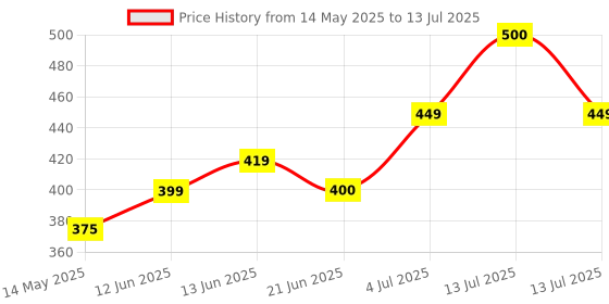 myntra.com DERMIFRESH Set Of 4 Fresh Prickly Heat Powder For Long Lasting Cooling - Lemon -150 g Each dermifresh Price History Graph from 14 May 2025 to 13 Jul 2025