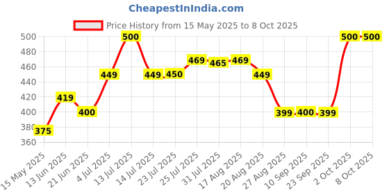 myntra.com DERMIFRESH Set Of 4 Fresh Prickly Heat Powder For Long Lasting Cooling - Rose - 150 g Each dermifresh Price History Graph from 15 May 2025 to 8 Oct 2025
