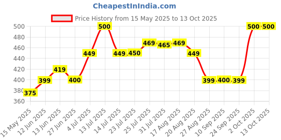myntra.com DERMIFRESH Set Of 4 Fresh Prickly Heat Powder For Long Lasting Cooling - Sandal 150 g Each dermifresh Price History Graph from 15 May 2025 to 12 Oct 2025