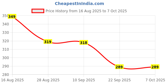 myntra.com DERMIFRESH Set Of 5 Extra Cool Soap With Vitamin E - 75 g Each dermifresh Price History Graph from 16 Aug 2025 to 5 Oct 2025
