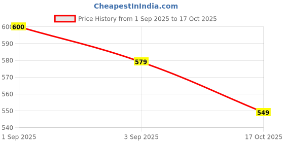myntra.com DERMISTRY 10% Snail Mucin Peptide Anti Aging Face Serum - 30 ml dermistry Price History Graph from 1 Sep 2025 to 16 Oct 2025