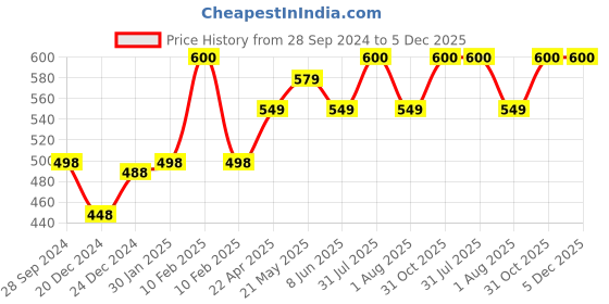 myntra.com DERMISTRY 2% Salicyclic Acid Acne Foaming Face Wash With Gel Mattifying Moisturizer dermistry Price History Graph from 28 Sep 2024 to 5 Dec 2025