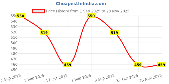 myntra.com DERMISTRY 30% AHA 5% PHA 2% BHA Peeling Solution Face Serum- 30 ml dermistry Price History Graph from 1 Sep 2025 to 22 Nov 2025