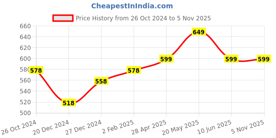 myntra.com DERMISTRY Anti Acne Salicylic Acid Body Wash - 200 ml With Face Serum - 30 ml dermistry Price History Graph from 26 Oct 2024 to 2 Nov 2025