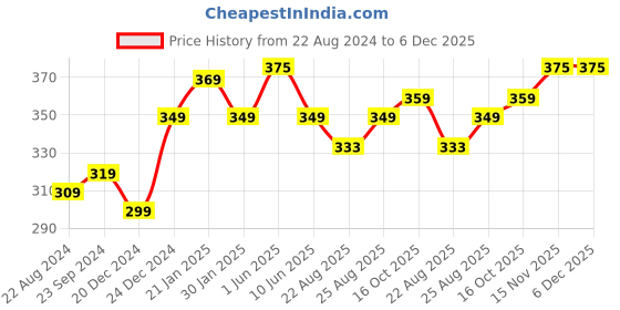myntra.com DERMISTRY Anti Aging Wrinkles Repair Protect Moisturizer Night Cream With Retinol -50ml dermistry Price History Graph from 22 Aug 2024 to 6 Dec 2025