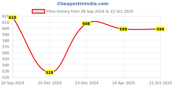 myntra.com DERMISTRY Calming Body Wash - 200 ml With Calming Soothening Cream - 50 ml dermistry Price History Graph from 28 Sep 2024 to 20 Oct 2025
