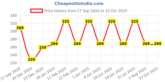 myntra.com DERMISTRY Calming Face Wash- 100 ml dermistry Price History Graph from 27 Sep 2024 to 15 Oct 2025
