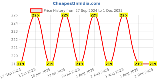 myntra.com DERMISTRY Exfoliating Lightening Coffee & Sugar Lip Scrub dermistry Price History Graph from 27 Sep 2024 to 30 Nov 2025