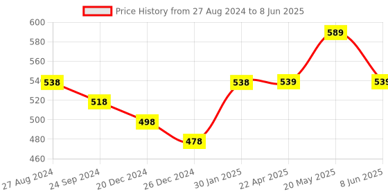 myntra.com DERMISTRY Hydra Nourishing & Natural Mineral Based Set Of 2 SPF50 Sunscreen-50ml Each dermistry Price History Graph from 27 Aug 2024 to 8 Jun 2025