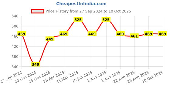 myntra.com DERMISTRY Lifting & Firming Anti Aging Serum- 30 ml dermistry Price History Graph from 27 Sep 2024 to 9 Oct 2025