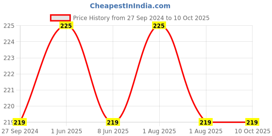 myntra.com DERMISTRY Plumping Nourishing SPF 10 Glossy Cocoa Butter Lip Balm dermistry Price History Graph from 27 Sep 2024 to 9 Oct 2025