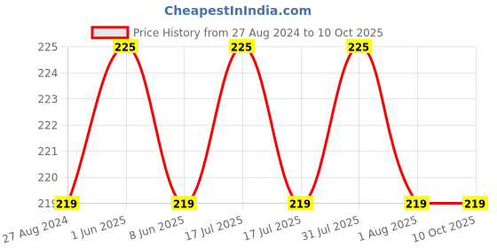 myntra.com DERMISTRY Plumping Nourishing SPF 10 Glossy Cocoa Butter Lip Balm-15ml dermistry Price History Graph from 27 Aug 2024 to 9 Oct 2025