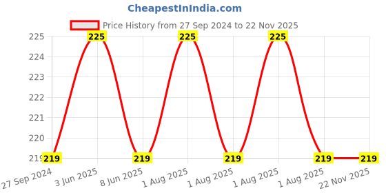 myntra.com DERMISTRY Plumping Nourishing SPF10 Glossy Tint Strawberry Lip Balm - 15 ml dermistry Price History Graph from 27 Sep 2024 to 21 Nov 2025