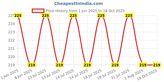 myntra.com DERMISTRY Plumping Nourishing SPF10 Lip Balm With Strawberry For Chapped Lips- 15 ml dermistry Price History Graph from 1 Jun 2025 to 18 Oct 2025