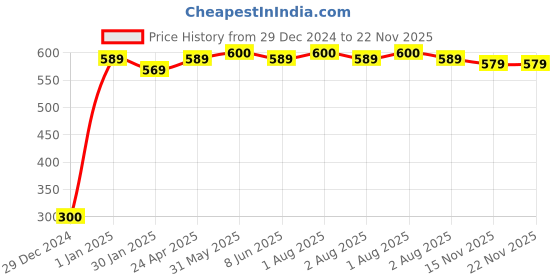 myntra.com DERMISTRY Pure 10% Snail Mucin 96 Peptide Anti-Ageing Face Serum- 30 ml dermistry Price History Graph from 29 Dec 2024 to 22 Nov 2025