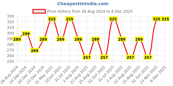 myntra.com DERMISTRY Revitalize Ultra Dry Skin Mango Kokum Shea Butter Nourishing Body Butter-100ml dermistry Price History Graph from 28 Aug 2024 to 5 Dec 2025