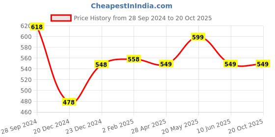 myntra.com DERMISTRY Safe Cleansing Body Wash - 200 ml With Face Wash - 100 ml dermistry Price History Graph from 28 Sep 2024 to 20 Oct 2025