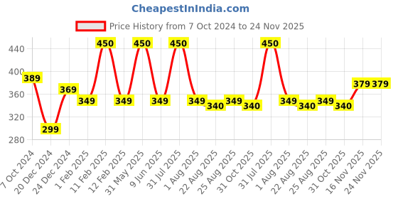 myntra.com DERMISTRY Safe Cleansing Calming Body Wash - 200 ml dermistry Price History Graph from 7 Oct 2024 to 24 Nov 2025