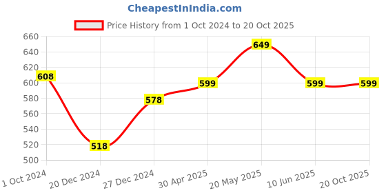 myntra.com DERMISTRY Safe Cleansing Calming Body Wash - 200 ml With Body Butter - 100 ml dermistry Price History Graph from 1 Oct 2024 to 20 Oct 2025