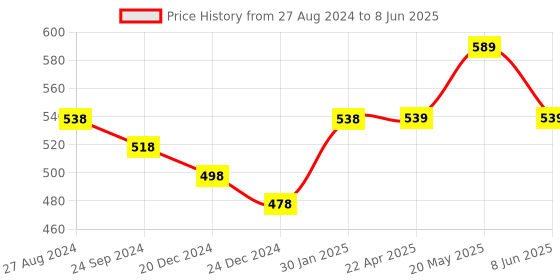myntra.com DERMISTRY Set Of 2 Hydra Nourishing & Mineral Water Based SPF50 Sunscreen-50ml Each dermistry Price History Graph from 27 Aug 2024 to 8 Jun 2025