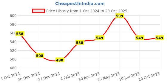 myntra.com DERMISTRY Skin Brightening Body Polishing Wash With Body Cream - 100 ml Each dermistry Price History Graph from 1 Oct 2024 to 20 Oct 2025