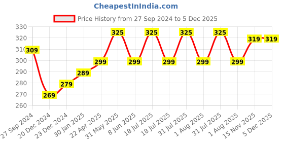 myntra.com DERMISTRY Skin Perfecting Face Wash- 100 ml dermistry Price History Graph from 27 Sep 2024 to 5 Dec 2025