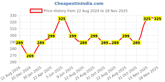 myntra.com DERMISTRY Skin Perfecting Pigmentation Dark Spots Face Mask-50ml dermistry Price History Graph from 22 Aug 2024 to 27 Nov 2025