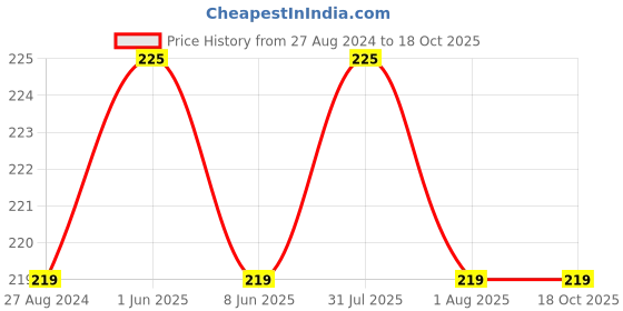 myntra.com DERMISTRY Strawberry Lip Balm With Nourishing SPF10 Glossy Tint- 15ml dermistry Price History Graph from 27 Aug 2024 to 18 Oct 2025