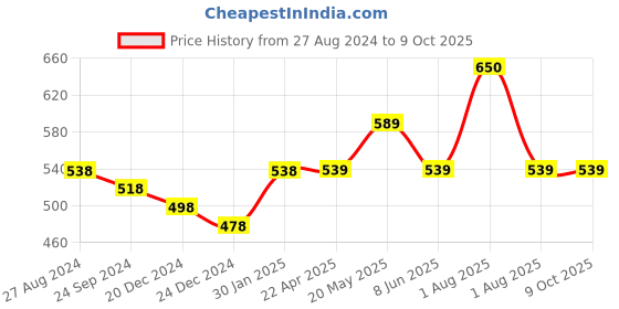 myntra.com DERMISTRY Ultra Lite Matte Finish & Hydra Nourishing Set Of 2 SPF 50 Sunscreen-50ml Each dermistry Price History Graph from 27 Aug 2024 to 9 Oct 2025
