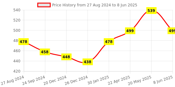 myntra.com DERMISTRY Ultra Lite Matte Finish & Water-Based Set Of 2 SPF 50 Sunscreen -50ml Each dermistry Price History Graph from 27 Aug 2024 to 8 Jun 2025