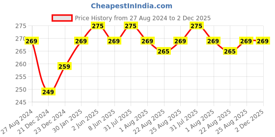 myntra.com DERMISTRY Ultra Lite Matte Finish SPF50 Water Based Sunscreen-50ml dermistry Price History Graph from 27 Aug 2024 to 1 Dec 2025