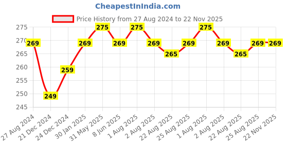 myntra.com DERMISTRY Ultra Lite Matte Finish Water Based SPF50 Sunscreen-50ml dermistry Price History Graph from 27 Aug 2024 to 21 Nov 2025