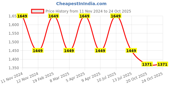 myntra.com dermawear Dermwear High Waist 2.0 Tummy & Thigh Shaper dermawear Price History Graph from 11 Nov 2024 to 24 Oct 2025