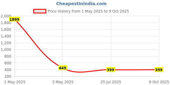 myntra.com Dervin Bluelight Blocking Unisex Round Sunglasses with UV Protected Lens DRVN816 dervin Price History Graph from 1 May 2025 to 9 Oct 2025