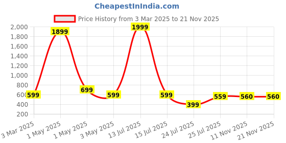 myntra.com Dervin Unisex Aviator Sunglasses dervin Price History Graph from 3 Mar 2025 to 20 Nov 2025