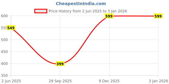 myntra.com Dervin Unisex Aviator Sunglasses dervin Price History Graph from 2 Jun 2025 to 31 Dec 2025