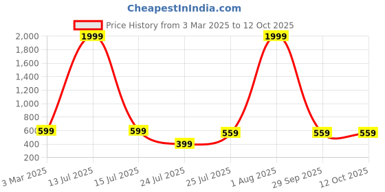 myntra.com Dervin Unisex Aviator Sunglasses dervin Price History Graph from 3 Mar 2025 to 12 Oct 2025