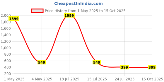 myntra.com Dervin Unisex Aviator Sunglasses dervin Price History Graph from 1 May 2025 to 14 Oct 2025
