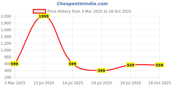 myntra.com Dervin Unisex Aviator Sunglasses dervin Price History Graph from 3 Mar 2025 to 17 Oct 2025