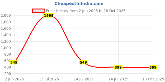 myntra.com Dervin Unisex Aviator Sunglasses dervin Price History Graph from 2 Jun 2025 to 17 Oct 2025