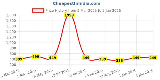 myntra.com Dervin Unisex Aviator Sunglasses dervin Price History Graph from 3 Mar 2025 to 30 Dec 2025