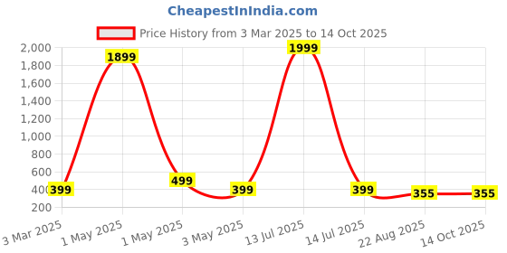 myntra.com Dervin Unisex Aviator Sunglasses dervin Price History Graph from 3 Mar 2025 to 13 Oct 2025