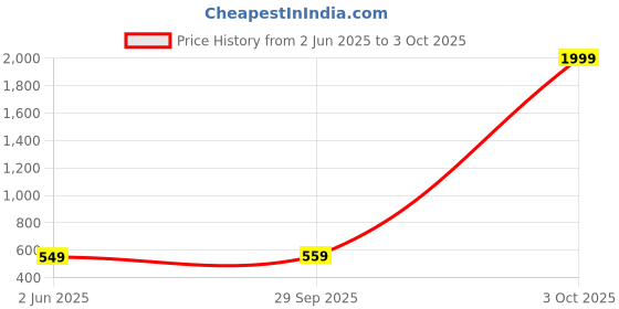 myntra.com Dervin Unisex Aviator Sunglasses dervin Price History Graph from 2 Jun 2025 to 3 Oct 2025