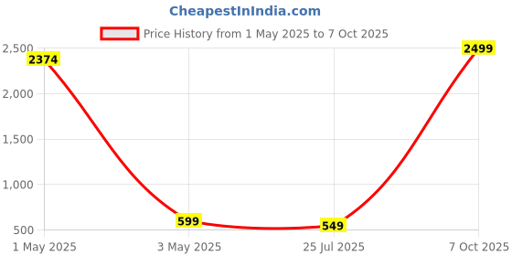 myntra.com Dervin Unisex Aviator Sunglasses with UV Protected Lens dervin Price History Graph from 1 May 2025 to 7 Oct 2025