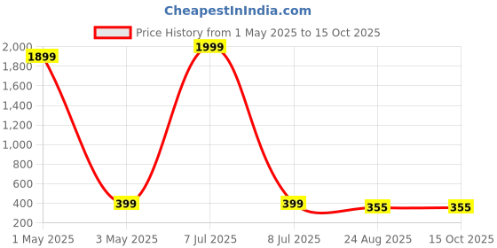 myntra.com Dervin Unisex Aviator Sunglasses with UV Protected Lens dervin Price History Graph from 1 May 2025 to 14 Oct 2025